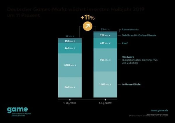 Halbzeit 2019: Der deutsche Markt wächst weiter