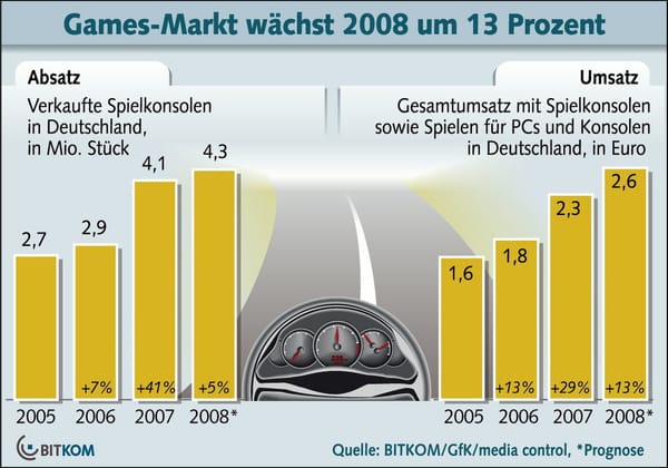 Bitkom: Gamesmarkt zum Halbjahr 20 Prozent im Plus