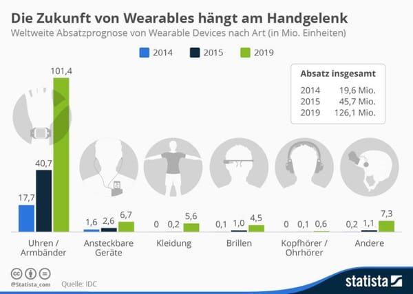 IDC: Die Zukunft von Wearables hängt am Handgelenk