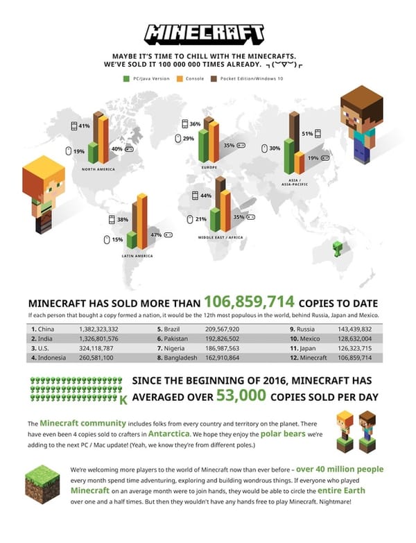 "Minecraft" durchbricht 100-Mio.-Unit-Schallmauer