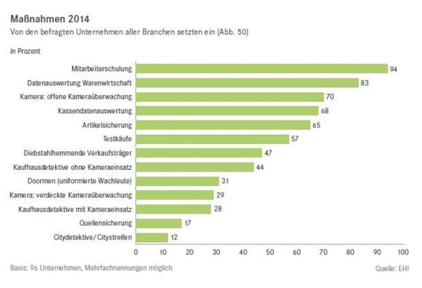 EHI: Mitarbeiter sind Trumpf gegen Ladendiebstahl