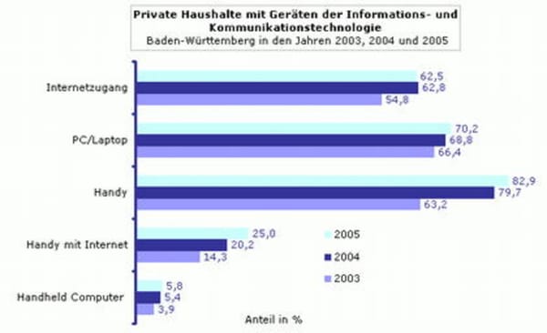 Deutsche Haushalte folgen den Techniktrends