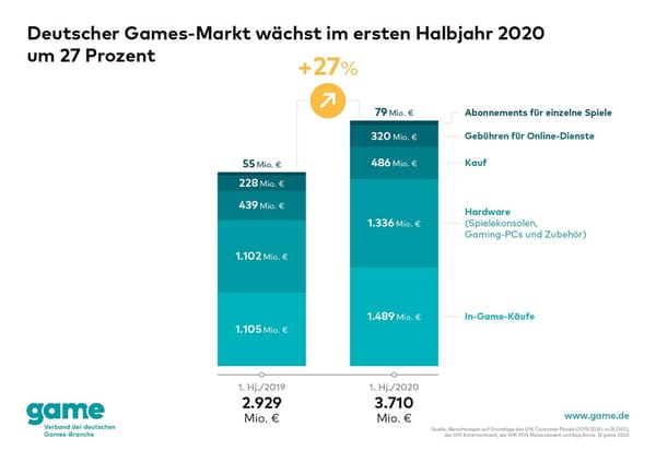 Deutscher Games-Markt wächst um 27 Prozent
