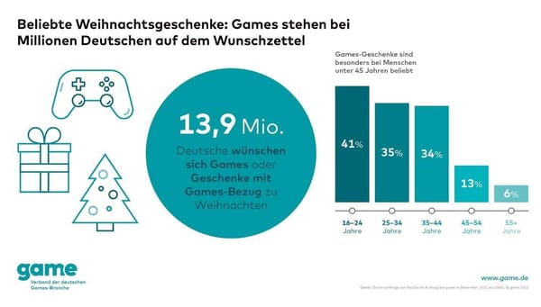 Games und Gaming-Produkte weit oben auf Wunschzetteln für Weihnachten