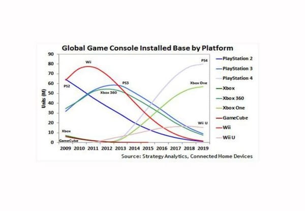 US-Marktforscher erklärt Konsolenrennen für beendet