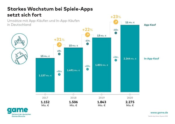 Mobile-Game-Umsätze in Deutschland steigen auf 2,3 Milliarden Euro an