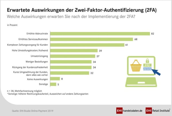 EHI: Onlinehändler fürchten Kaufabbrüche durch Sicherheitsbestimmungen
