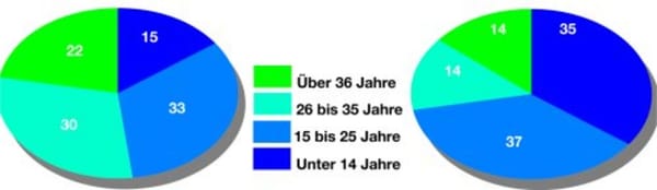 Anwenderstruktur nach Alter