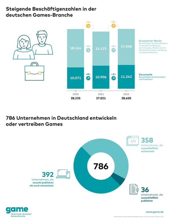 game sieht deutsche Gamesbranche im Aufwind und warnt vor Förderkürzungen
