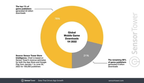 Tencent toppt App-Einnahmen im ersten Halbjahr 2022