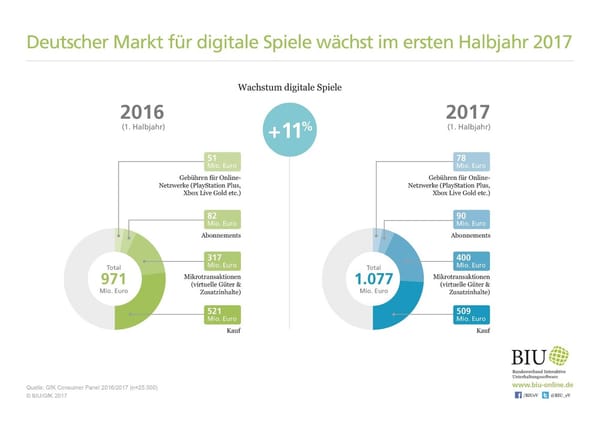 BIU: Deutscher Spielemarkt zum Halbjahr zweistellig gewachsen