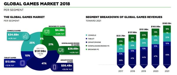 Newzoo: Globaler Spielemarkt wächst auf 137,9 Mrd. Dollar Volumen