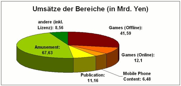 Deutliche Einbußen für SquareEnix