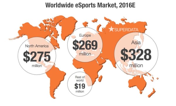 SuperData: Fast 900 Mio. Dollar Umsatz mit eSport in 2016