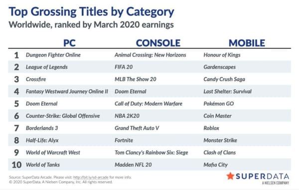 SuperData: Verkaufszahlen digitaler Spiele so hoch wie nie zuvor