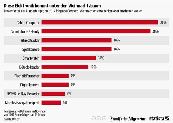 Top 10: Diese Elektronik steht auf der Wunschliste der Deutschen ganz oben