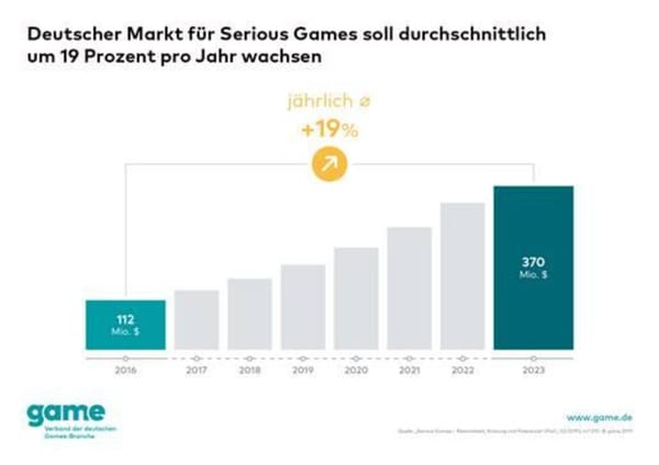 Serious-Games-Umsatz soll jährlich um 19 Prozent wachsen
