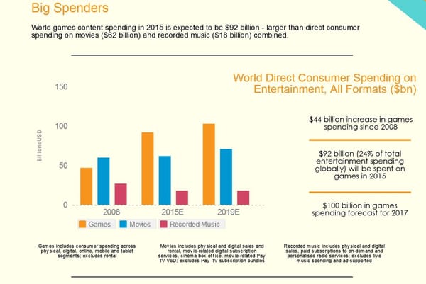 Games-Umsatz führt Entertainmentgeschäft an