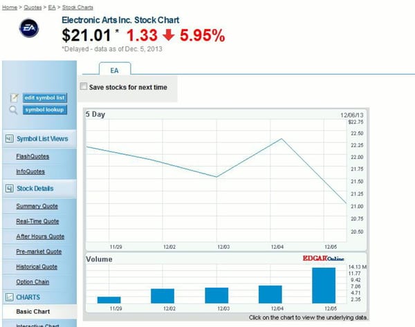 "Battlefield"-Probleme schicken EA-Kurs auf Tauchstation