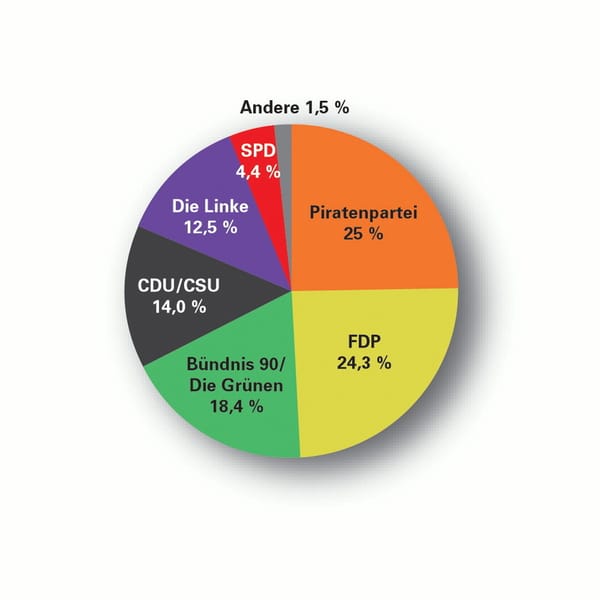 Vote/Quote: Böse Schlappe für die Volksparteien