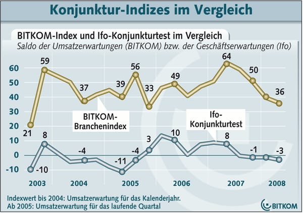Deutschlands Hightech-Industrie bleibt optimistisch