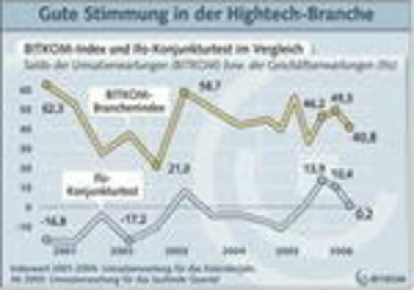 Optimistische Stimmung in der ITK-Branche
