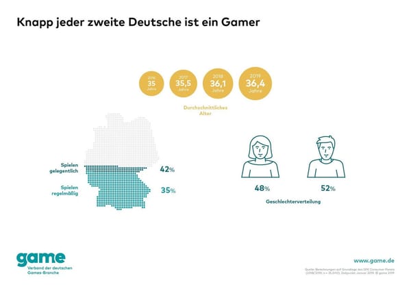 Anteil der Ü-50-Gamer in Deutschland steigt