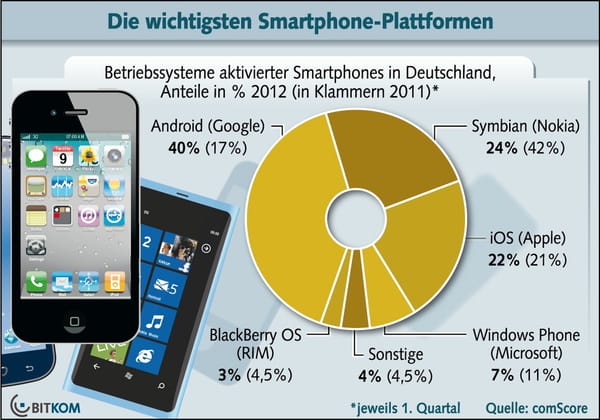 "Android" in Deutschland vorn