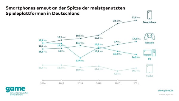 Plattformen: Mobile und Konsolen gewinnen, PC verliert User:innen