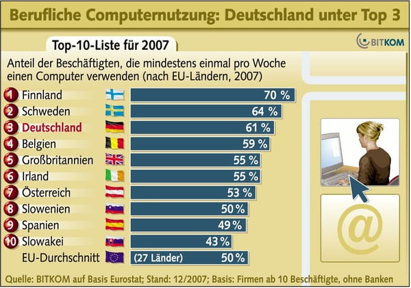 Bitkom: Überdurchschnittliche PC-Nutzung am Arbeitsplatz