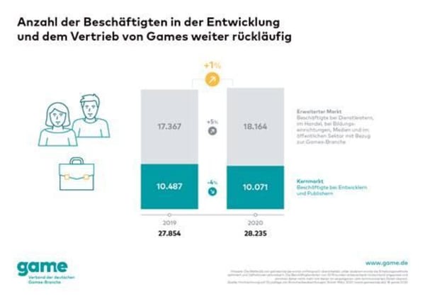 Zahl der Beschäftigten im deutschen Arbeitsmarkt sinkt