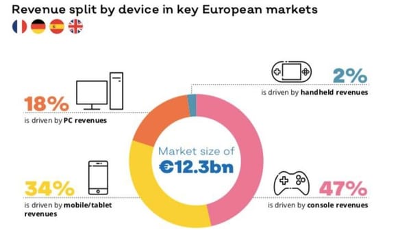 EU-Gamesmarkt beträgt 21 Milliarden Euro
