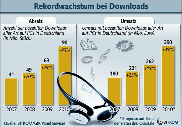 Bitkom: 390 Mio. Euro Umsatz mit Medien-Downloads