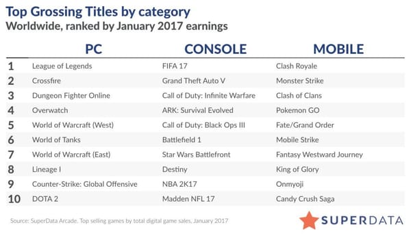 Digitalmarkt wächst um fast zehn Prozent