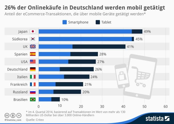 Deutschland: 26 Prozent der Onlinekäufe werden mobil getätigt