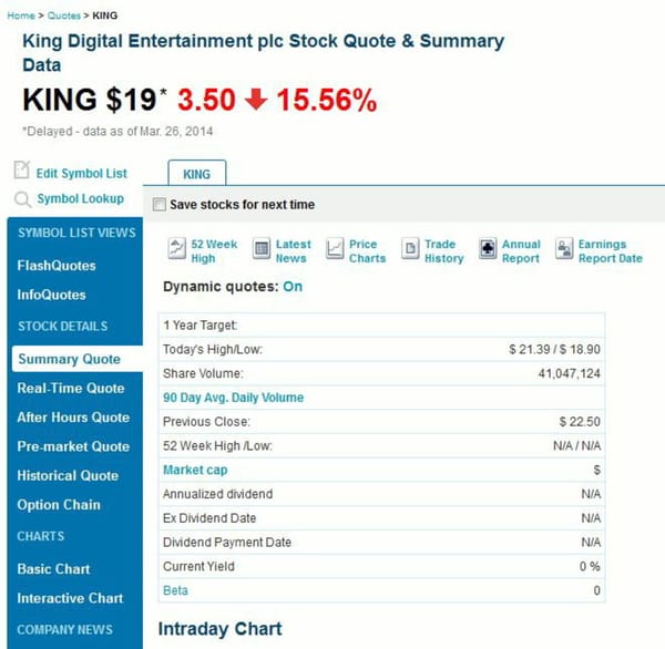 King-Aktie verliert fast 16 Prozent am ersten Tag