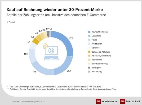 EHI: Onlinekäufer zahlen immer häufiger mit Paypal