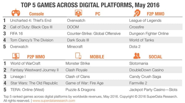 "Overwatch" dominiert Digitalvermarktung im Mai