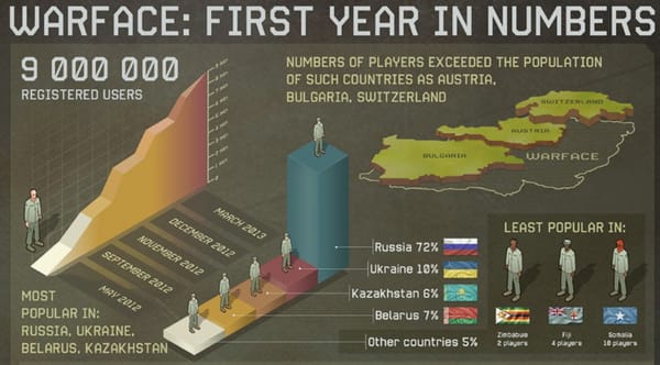 Crytek zieht positive "Warface"-Bilanz