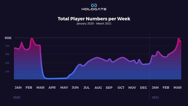 Hologate: Besucher kehren in Entertainment-Locations zurück