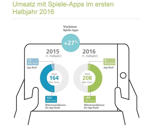 Deutscher App-Markt legt 30 Prozent zu