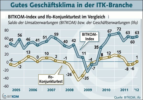 Hightech-Branche startet gut ins neue Jahr