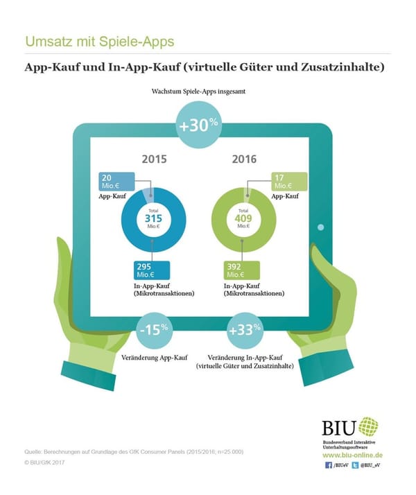 Umsatz mit Micropayments wächst