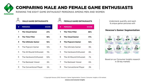 Frauen machen fast die Hälfte der Gaming-Fans aus