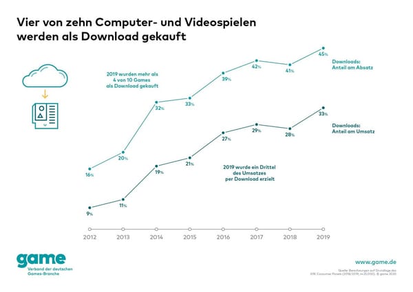 game: Physischer Verkauf bei PC-Spielen immer unbedeutender