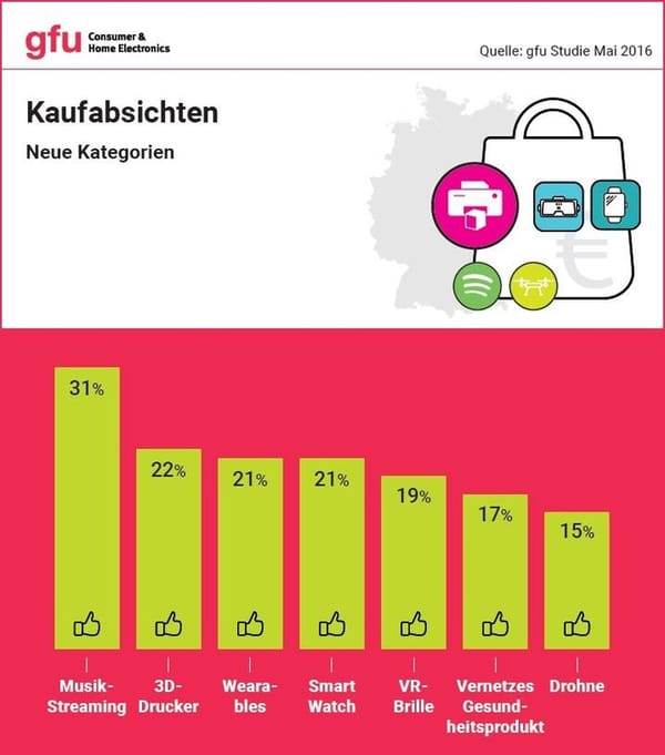Jeder Fünfte plant Kauf von VR-Brille