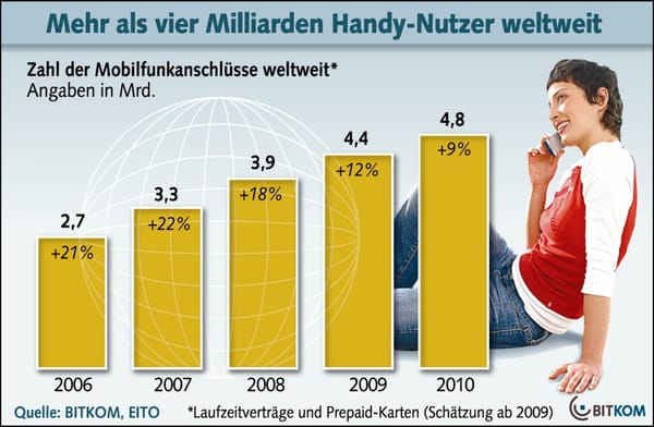 Vier Milliarden telefonieren mobil