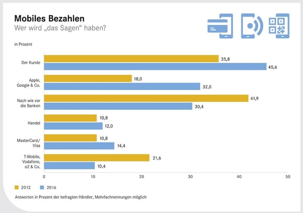 EHI: Kunden haben noch wenig Vertrauen in NFC