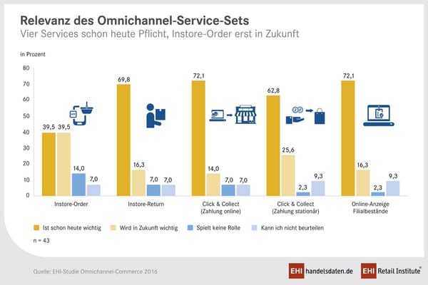 EHI: Handel setzt auf Omnichannel