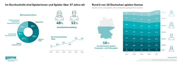 game: Zahl der GamerInnen durch Pandemie gestiegen